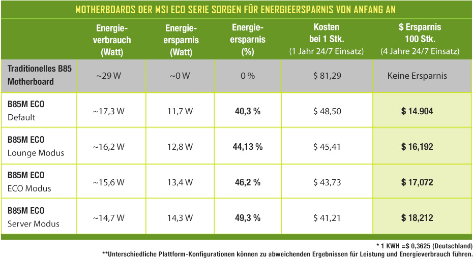 Energieesparnis der MSI ECO Motherboard-Serie